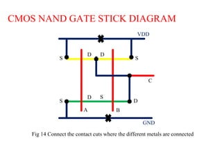 VDD
GND
S
S
S
D
D
D
D
S
A B
C
CMOS NAND GATE STICK DIAGRAM
Fig 14 Connect the contact cuts where the different metals are connected
 