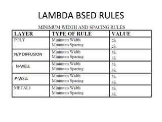 LAMBDA BSED RULES
 
