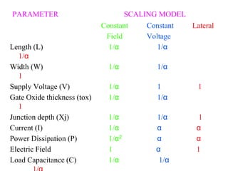 PARAMETER SCALING MODEL
Constant Constant Lateral
Field Voltage
Length (L) 1/α 1/α
1/α
Width (W) 1/α 1/α
1
Supply Voltage (V) 1/α 1 1
Gate Oxide thickness (tox) 1/α 1/α
1
Junction depth (Xj) 1/α 1/α 1
Current (I) 1/α α α
Power Dissipation (P) 1/α2 α α
Electric Field 1 α 1
Load Capacitance (C) 1/α 1/α
 