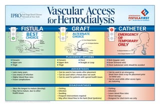 Vascular Access
forHemodialysis
ADVANTAGES
DISADVANTAGES
PLACEMENT OPTIONS
EMERGENCY
OR
TEMPORARY
ONLY
EMERGENCY
OR
TEMPORARY
ONLY
■ Neck (jugular vein)
■ Groin (femoral vein)
■ Chest (subclavian vein) should be avoided
+ Can be used in an emergency
(must have chest x-ray for placement prior
to initial use)
+ Can be used while other access types
are maturing
– Clotting
– Infection
– Lower blood flow rates
– Vessel damage
– Designed for short-term use only
From Dialysis Machine
To Dialysis Machine
From Dialysis Machine
To Dialysis Machine
Graft
Artery
Vein
ALTERNATE
CHOICE
From
Dialysis
Machine
To Dialysis
Machine
Artery
Vein
BEST
CHOICE
■ Forearm
■ Upper arm
■ Thigh
■ Forearm
■ Upper Arm
■ Thigh
■ Chest
■ Straight or Loop
+ Can be used in two weeks after placement
+ Can be used when a fistula does not work
+ Can be used for patients with special health issues
– Clotting
– Infection
– Swelling
– Frequent interventions required
– May affect blood flow to the hand (Steal Syndrome)
+ Lasts many years
+ Less chance of infection
+ Higher blood flow rates
+ Fewer complications
– Takes the longest to mature (develop)
– May fail to mature, due to other
health issues
Materials adapted from the Southern California Renal Disease Council, Inc (Network 18) and the Northwest Renal Network (Network 16).
CATHETERGRAFTFISTULA CATHETERGRAFTFISTULA
 