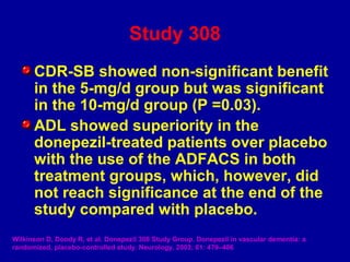Study 308
CDR-SB showed non-significant benefit
in the 5-mg/d group but was significant
in the 10-mg/d group (P =0.03).
ADL showed superiority in the
donepezil-treated patients over placebo
with the use of the ADFACS in both
treatment groups, which, however, did
not reach significance at the end of the
study compared with placebo.
Wilkinson D, Doody R, et al. Donepezil 308 Study Group. Donepezil in vascular dementia: a
randomized, placebo-controlled study. Neurology. 2003; 61: 479–486
 