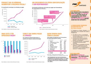Porque é que os números
desmentem o discurso oficial?
O investimento municipal e as dìvidas por pagar
emmilhõesdeeuros
Onde está o tão
apregoado rigor?
emmilhõesdeeuros
A evolução da dívida de curto prazo por pagar aos fornecedores:
Os responsáveis em 20 anos…
Um crescimento da dívida sem explicação
e sem responsáveis?
Fonte: Relatório e Contas da Câmara Municipal do Cartaxo
As receitas da Câmara Municipal e o
aumento do Passivo (dívida municipal)
Como é QUE vamos pagar
as dívidas?
Em Conclusão:
Era preciso outro orçamento
igual ao de 2007 (16,7 MILHÕES
DE EUROS) só para pagar os
compromissos que foram
assumidos pelo Executivo PS e
que não foram pagos e mesmo
assim não era suficiente…
(Prazo Médio de Pagamento aos Fornecedores
da Câmara Municipal do Cartaxo)
A Consolidação Financeira
do Executivo PS e do
Dr. Paulo Caldas:
O Presidente da Câmara Municipal e os
responsáveis PS no Executivo têm escrito e
divulgado que:
a.	 Em 2005 se iniciou a consolidação
financeira após o final do«período de
ouro do investimento»;
b.	 A maioria das dívidas da Câmara
Municipal eram de investimento e,
portanto, a empreiteiros;
c.	 Em Novembro de 2007, a consolidação
financeira se encontrava quase
concluída;
d.	 Que a mesma consolidação financeira
significou o pagamento de mais
de ¾ da dívida a fornecedores e
empreiteiros, num montante global de
cerca de 11 milhões de euros…
%
CARTAXO
Fonte: Relatório e Contas da Câmara Municipal do Cartaxo
QUEM DEMORA MAIS
TEMPO A PAGAR?
Fonte: Relatório e Contas da Câmara Municipal do CartaxoFonte: Relatório e Contas da Câmara Municipal do Cartaxo
Fonte: DGAL – Direcção Geral das Autarquias Locais
(*) Prazo Médio de Pagamento aos Fornecedores (contado em dias)
1	 Aveiro	 	 549	 1980
2	 Castanheira de Pêra	 567	 905
3	 V. F. do Campo	 471	 833
4	 Calheta	 	 990	 702
5	 Monforte	 	 604	 616
6	 Castelo de Paiva	 816	 549
7	 S. Pedro do Sul	 483	 546
8	 Santa Cruz	 	 1013	 546
9	 Portalegre	 	 315	 543
10	 Cartaxo	 	 358	 529
11	 Nazaré	 	 776	 522
12	 Lisboa	 	 352	 519
Câmaras Municipais	 	 Dez. 2007	 Jun. 2008
• UM DESEMPENHO QUE NOS ENVERGONHA…
• O MUNICÍPIO DO CARTAXO OCUPA O 10º LUGAR
ENTRE AS 308 CÂMARAS MUNICIPAIS DO PAÍS.
• ESTAMOS PIOR DO QUE A CÂMARA MUNICIPAL
DE LISBOA…
Em Conclusão:
Aqui está o esforço do
Executivo PS na consolidação
financeira – paga-se cada
vez menos e deve-se cada vez
mais!!!!
 