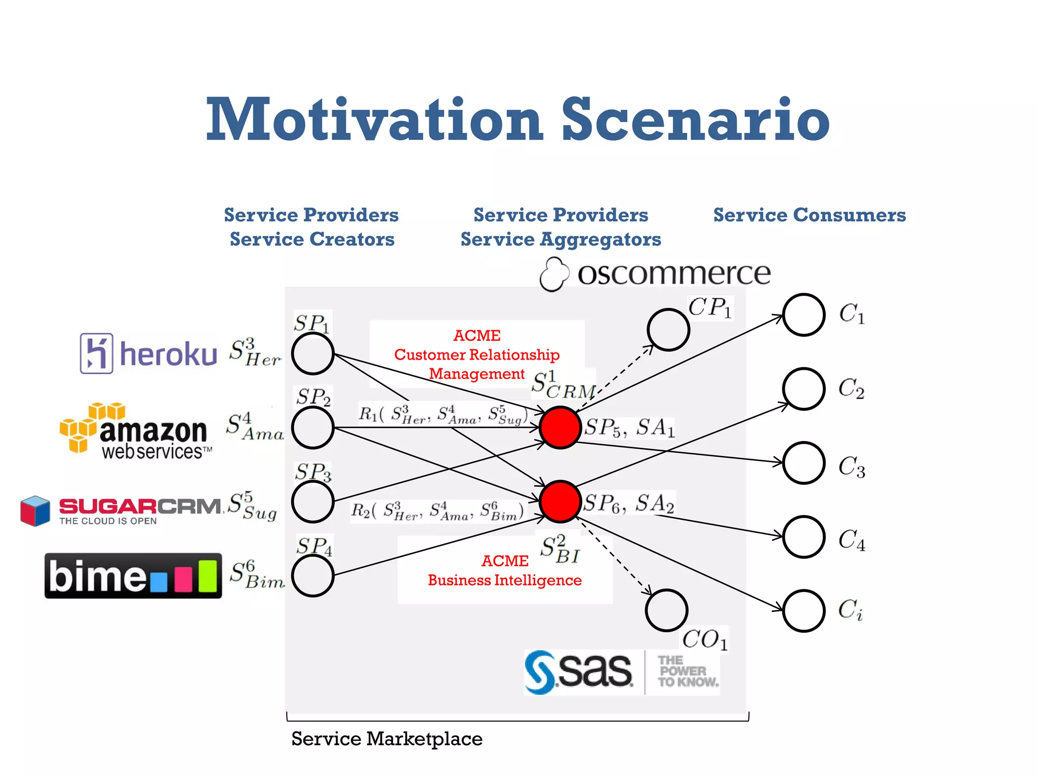 ACME
Customer Relationship
Management
ACME
Business Intelligence
Heroku
Amazon
Elastic Block
Store
BIME
Service Providers
Service Creators
Service ConsumersService Providers
Service Aggregators
Service Marketplace
Motivation Scenario
 