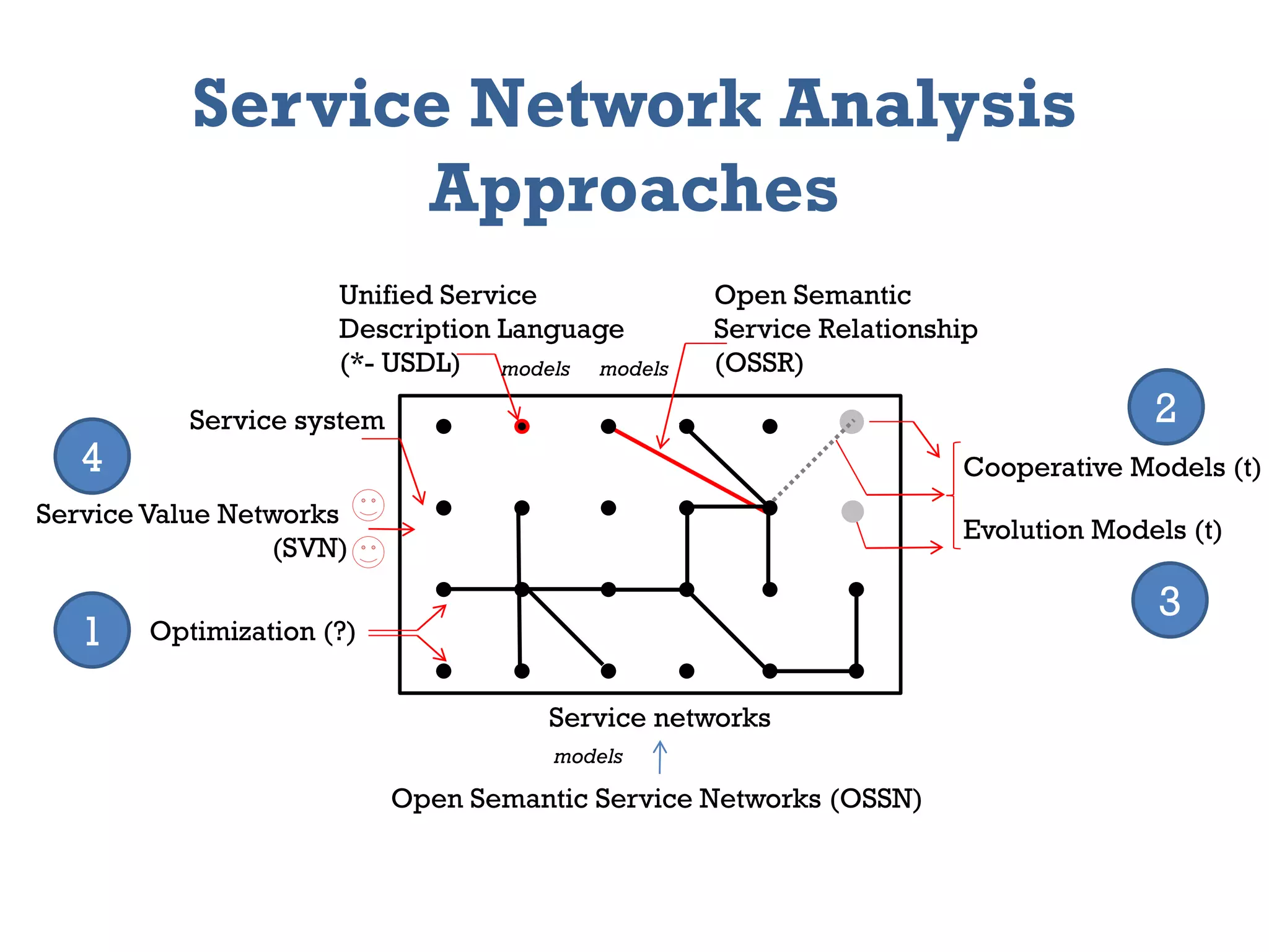 Service Value Networks
(SVN)
Cooperative Models (t)
Evolution Models (t)
Open Semantic
Service Relationship
(OSSR)
Unified Service
Description Language
(*- USDL)
Open Semantic Service Networks (OSSN)
Service networks
models
models
models
Service system
Optimization (?)
Service Network Analysis
Approaches
1
2
3
4
 