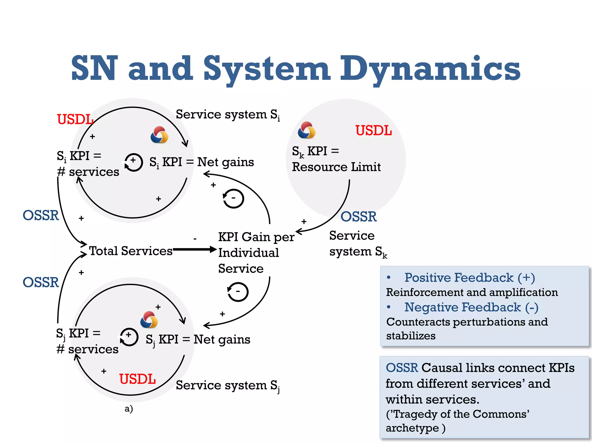 Total Services
KPI Gain per
Individual
Service
-
+
+
Sk KPI =
Resource Limit
+
Si KPI =
# services
Sj KPI =
# services
Sj KPI = Net gains
+
+
+
+
Si KPI = Net gains
+
+
+
-
-
+
Service system Si
Service
system Sk
Service system Sj
a)
SN and System Dynamics
OSSR
OSSR OSSR
OSSR Causal links connect KPIs
from different services’ and
within services.
(’Tragedy of the Commons’
archetype )
USDL
USDL
USDL
• Positive Feedback (+)
Reinforcement and amplification
• Negative Feedback (-)
Counteracts perturbations and
stabilizes
 