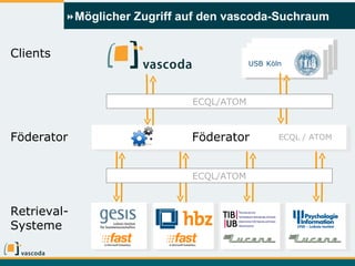 Möglicher Zugriff auf den vascoda-Suchraum USB   Köln Clients Föderator Retrieval-Systeme Föderator ECQL / ATOM ECQL/ATOM ECQL/ATOM 