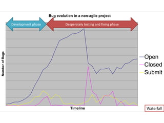 Number of Bugs 
Bug evolution in a non-agile project 
Timeline 
Open 
Closed 
Submit 
Development phase Desperately testing and fixing phase 
Waterfall 
 