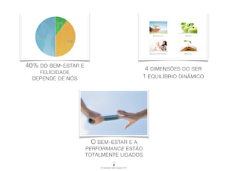 40%DO BEM - ESTAR E
                                                             4 DIMENSÕES DO SER
   FELICIDADE
 DEPENDE DE NÓS                                             1 EQUILÍBRIO DINÂMICO




                       O  BEM - ESTAR E A
                      PERFORMANCE ESTÃO
                      TOTALMENTE LIGADOS

                           © Copyright Vasco Gaspar, 2011
 