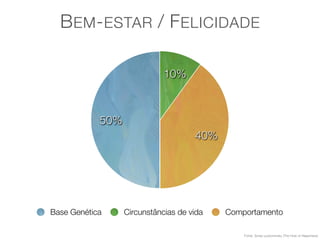 B EM - ESTAR / F ELICIDADE

                             10%



            50%
                                     40%




Base Genética     Circunstâncias de vida   Comportamento

                                               Fonte: Sonja Lyubomirsky (The How of Happiness)
 