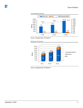 Vascon Engineers



                    Consolidated financials

                                                  Revenues            PAT            EBIDTA Margins (RHS)

                              16.00                                                          14.12                 18.0%
                                                                       14.0%                           16.1%       16.0%
                              14.00
                                             12.5%                                                                 14.0%
                              12.00
                                                                     9.41                                          12.0%
                              10.00




                    (Rs bn)
                                           7.55                                                                    10.0%
                                8.00
                                                                                                                   8.0%
                                6.00
                                                                                                                   6.0%
                                4.00                                                                               4.0%
                                                                            0.67                      1.29
                                2.00               0.52                                                            2.0%
                                 -                                                                                 0.0%
                                             FY10                      FY11E                    FY12E

                    Source: Company Data, PL Research

                    Break-up of revenues



                                 16.00                                              0.12

                                 14.00                                             2.00
                                 12.00                          0.11
                                 10.00            0.10         0.30                                  Hospitality & Others
                      (Rs bn)




                                  8.00        1.02                                                   Real Estate
                                                                                12.00
                                  6.00                                                               EPC
                                                               9.00
                                  4.00        6.61
                                  2.00
                                       -
                                            FY10             FY11E             FY12E


                    Source: Company Data, PL Research




September 6, 2010                                                                                                           9
 