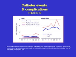 Catheter events
& complications
Figure 5.48
Prevalent hemodialysis patients age 20 and older, ESRD CPM data; only includes patients who are also in the USRDS
database. Year represents the prevalent year & the year the CPM data were collected. Access is that listed as “current”
on the CPM data collection form.
 