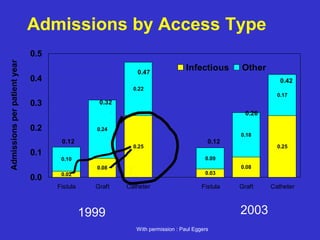 0.02
0.08
0.03
0.08
0.25
0.10
0.24
0.22
0.09
0.18
0.17
0.25
0.0
0.1
0.2
0.3
0.4
0.5
Fistula Graft Catheter Fistula Graft Catheter
Admissionsperpatientyear
Infectious Other
0.12
0.32
0.47
0.12
0.26
0.42
With permission : Paul Eggers
Admissions by Access Type
1999 2003
 