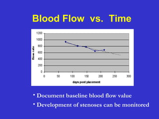 Blood Flow vs. Time
• Document baseline blood flow value
• Development of stenoses can be monitored
 