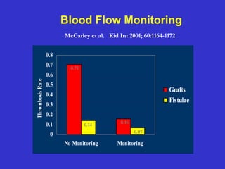 0
0.1
0.2
0.3
0.4
0.5
0.6
0.7
0.8
No Monitoring Monitoring
ThrombosisRate
Grafts
Fistulae
Blood Flow Monitoring
McCarley et al. Kid Int 2001; 60:1164-1172
0.71
0.160.14
0.07
 