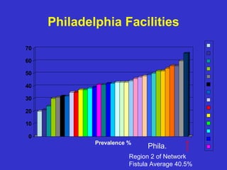 Philadelphia Facilities
0
10
20
30
40
50
60
70
Prevalence %
Phila.
Region 2 of Network
Fistula Average 40.5%
 