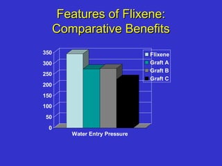 Features of Flixene:Features of Flixene:
Comparative BenefitsComparative Benefits
0
50
100
150
200
250
300
350
Water Entry Pressure
Flixene
Graft A
Graft B
Graft C
 