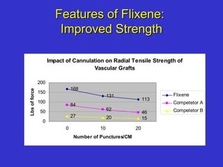 Features of Flixene:Features of Flixene:
Improved StrengthImproved Strength
Impact of Cannulation on Radial Tensile Strength of
Vascular Grafts
168
131
113
84
62
46
27 20 15
0
50
100
150
200
0 10 20
Number of Punctures/CM
Lbsofforce
Flixene
Competetor A
Competetor B
 