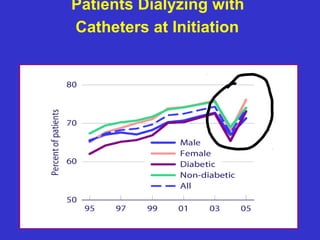 Patients Dialyzing with
Catheters at Initiation
 