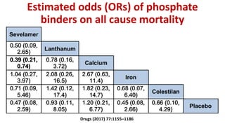 Estimated odds (ORs) of phosphate
binders on all cause mortality
Drugs (2017) 77:1155–1186
 