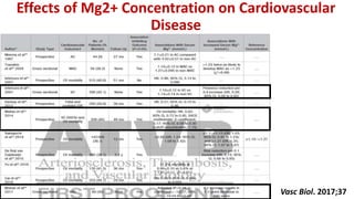 Effects of Mg2+ Concentration on Cardiovascular
Disease
Vasc Biol. 2017;37
 