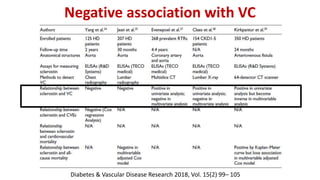 Negative association with VC
Diabetes & Vascular Disease Research 2018, Vol. 15(2) 99– 105
 