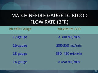 31
MATCH NEEDLE GAUGE TO BLOOD
FLOW RATE (BFR)
Needle Gauge Maximum BFR
17-gauge < 300 mL/min
16-gauge 300-350 mL/min
15-gauge 350–450 mL/min
14-gauge > 450 mL/min
 