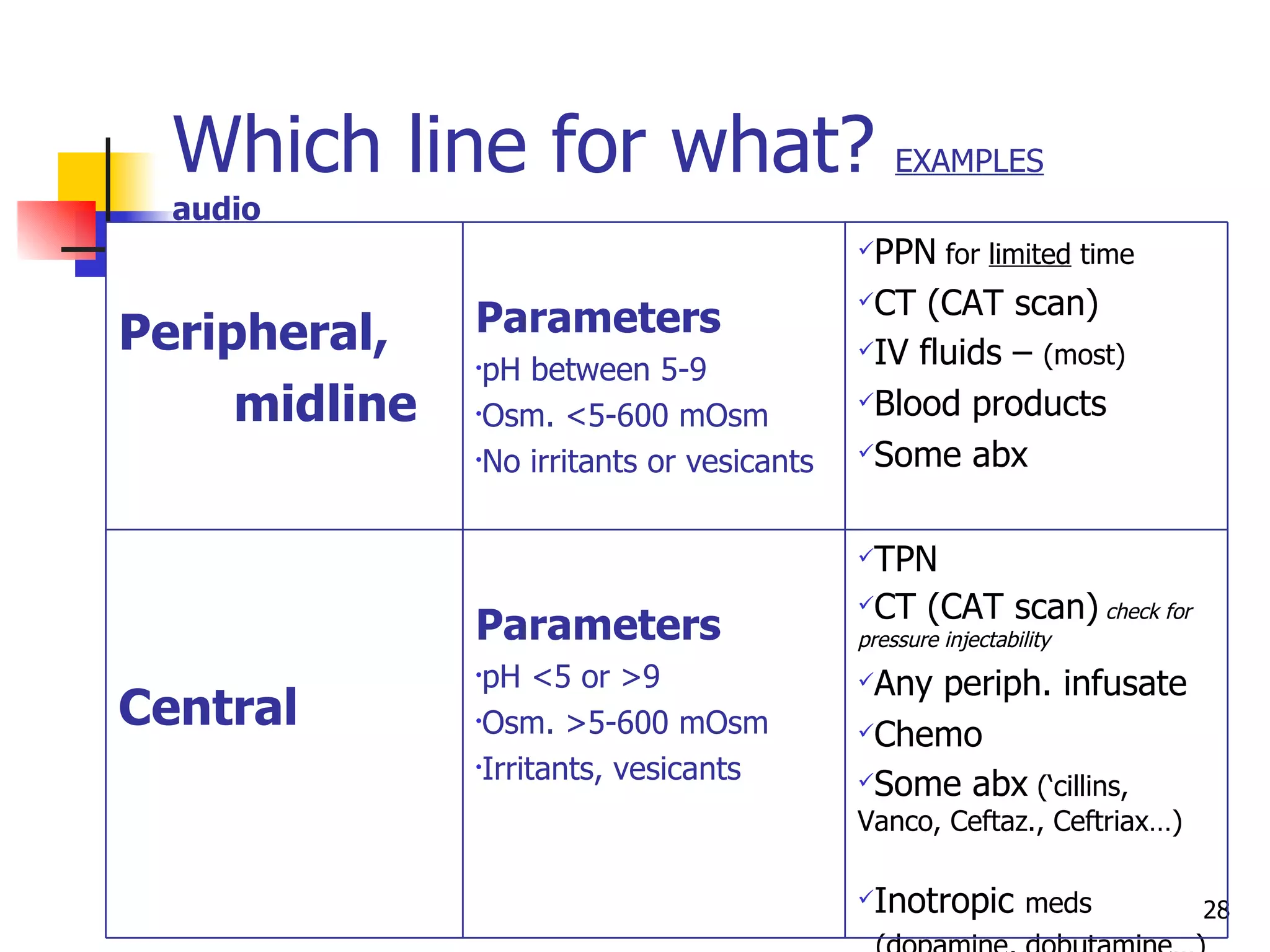 Which line for what?   EXAMPLES   audio Parameters pH <5 or >9 Osm. >5-600 mOsm Irritants, vesicants Parameters pH between 5-9 Osm. <5-600 mOsm No irritants or vesicants TPN CT (CAT scan)  check for pressure injectability Any periph. infusate Chemo Some abx  (‘cillins, Vanco, Ceftaz., Ceftriax…)  Inotropic  meds (dopamine, dobutamine…) Central   PPN  for  limited  time CT (CAT scan) IV fluids –  (most) Blood products Some abx Peripheral, midline 