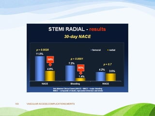 VASCULAR ACCESS,COMPLICATIONS,MERITS
103
 