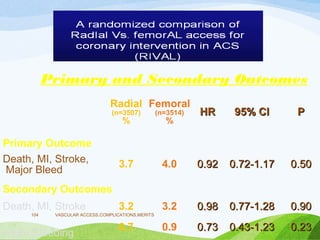 VASCULAR ACCESS,COMPLICATIONS,MERITS
104
Primary and Secondary Outcomes
Radial
(n=3507)
%
Femoral
(n=3514)
%
HR
HR 95% CI
95% CI P
P
Primary Outcome
Death, MI, Stroke,
Major Bleed
3.7 4.0 0.92
0.92 0.72-1.17
0.72-1.17 0.50
0.50
Secondary Outcomes
Death, MI, Stroke 3.2 3.2 0.98
0.98 0.77-1.28
0.77-1.28 0.90
0.90
Major Bleeding
0.7 0.9 0.73
0.73 0.43-1.23
0.43-1.23 0.23
0.23
 