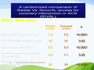 VASCULAR ACCESS,COMPLICATIONS,MERITS
105
Other Outcomes
Radial
(n=3507)
Femoral
(n=3514)
P
P
Access site Cross-over (%) 7.6 2.0 <0.0001
<0.0001
PCI Procedure duration (min) 35 34 0.62
0.62
Fluoroscopy time (min) 9.3 8.0 <0.0001
<0.0001
Persistent pain at access site
>2 weeks (%)
2.6 3.1 0.22
0.22
Patient prefers assigned
access site for next
procedure (%)
90 49 <0.0001
<0.0001
 
