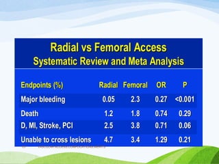 VASCULAR ACCESS,COMPLICATIONS,MERITS
107
 