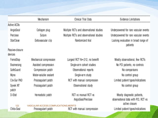 VASCULAR ACCESS,COMPLICATIONS,MERITS
122
 