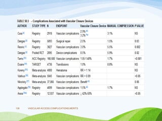 VASCULAR ACCESS,COMPLICATIONS,MERITS
136
 