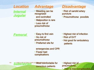 VASCULAR ACCESS,COMPLICATIONS,MERITS
149
Location Advantage Disadvantage
Internal
Jugular
• Bleeding can be
Bleeding can be
recognized
recognized
and controlled
and controlled
• Malposition is rare
Malposition is rare
• Less risk of
Less risk of
pneumothorax
pneumothorax
• Risk of carotid artery
Risk of carotid artery
puncture
puncture
• Pneumothorax possible
Pneumothorax possible
Femoral • Easy to find vein
Easy to find vein
• No risk of
No risk of
pneumothorax
pneumothorax
• Preferred site for
Preferred site for
emergencies and CPR
emergencies and CPR
• Fewer bad
Fewer bad
complications
complications
• Highest risk of infection
Highest risk of infection
• Risk of DVT
Risk of DVT
• Not good for ambulatory
Not good for ambulatory
patients
patients
Subclavian • Most comfortable for
Most comfortable for
conscious patients
conscious patients
• Highest risk of
Highest risk of
pneumothrax,
pneumothrax,
• Vein is non-compressible
Vein is non-compressible
 