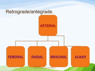 Retrograde/antegrade.
ARTERIAL
FEMORAL RADIAL BRACHIAL ULNAR
VASCULAR
ACCESS,COMPLICATIONS,MERITS
4
 