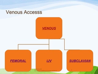 Venous Accesss
VENOUS
FEMORAL IJV SUBCLAVIAN
VASCULAR
ACCESS,COMPLICATIONS,MERITS
5
 