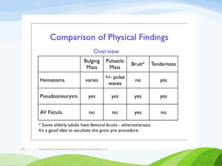 VASCULAR ACCESS,COMPLICATIONS,MERITS
64
 