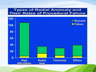 VASCULAR ACCESS,COMPLICATIONS,MERITS
94
 