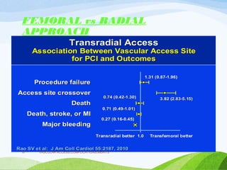 FEMORAL vs RADIAL
APPROACH
VASCULAR ACCESS,COMPLICATIONS,MERITS
97
 