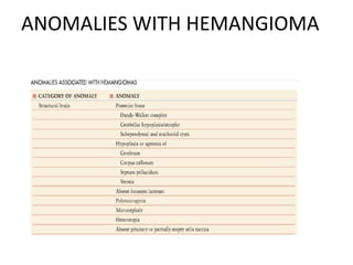 ANOMALIES WITH HEMANGIOMA
 