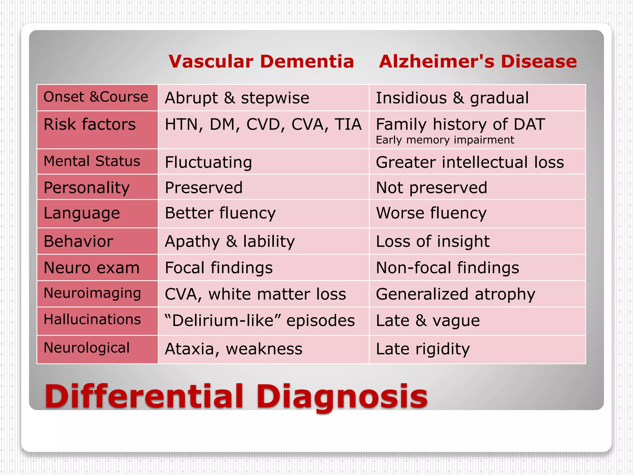 Differential Diagnosis
Vascular Dementia Alzheimer's Disease
Onset &Course Abrupt & stepwise Insidious & gradual
Risk factors HTN, DM, CVD, CVA, TIA Family history of DAT
Early memory impairment
Mental Status Fluctuating Greater intellectual loss
Personality Preserved Not preserved
Language Better fluency Worse fluency
Behavior Apathy & lability Loss of insight
Neuro exam Focal findings Non-focal findings
Neuroimaging CVA, white matter loss Generalized atrophy
Hallucinations “Delirium-like” episodes Late & vague
Neurological Ataxia, weakness Late rigidity
 