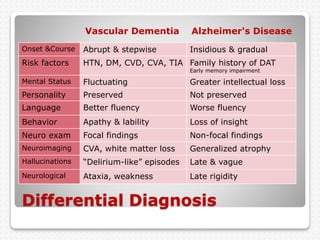 Differential Diagnosis
Vascular Dementia Alzheimer's Disease
Onset &Course Abrupt & stepwise Insidious & gradual
Risk factors HTN, DM, CVD, CVA, TIA Family history of DAT
Early memory impairment
Mental Status Fluctuating Greater intellectual loss
Personality Preserved Not preserved
Language Better fluency Worse fluency
Behavior Apathy & lability Loss of insight
Neuro exam Focal findings Non-focal findings
Neuroimaging CVA, white matter loss Generalized atrophy
Hallucinations “Delirium-like” episodes Late & vague
Neurological Ataxia, weakness Late rigidity
 