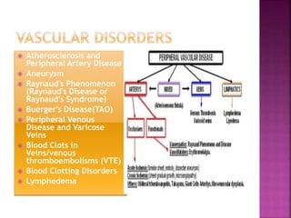  Atherosclerosis and
Peripheral Artery Disease
 Aneurysm
 Raynaud's Phenomenon
(Raynaud's Disease or
Raynaud's Syndrome)
 Buerger's Disease(TAO)
 Peripheral Venous
Disease and Varicose
Veins
 Blood Clots in
Veins/venous
thromboembolisms (VTE)
 Blood Clotting Disorders
 Lymphedema
 