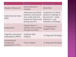 Test Method interpretation
Doppler ultrasound
sound waves for
imaging
blood flow
ankle-brachial index
(ABI)
ultrasound and blood
pressure cuff around
your ankle and arm,
measured before and
during exercise
comparison of blood
pressure readings in
leg and arm - lower
pressure in leg
indicates a blockage
angiography
injected dye in a
catheter that’s guided
through the artery
to diagnose the
clogged artery
magnetic resonance
angiography (MRA)
magnetic field
imaging
to diagnose blockage
computerized
tomography
angiography (CTA)
X-ray imaging to diagnose blockage
 