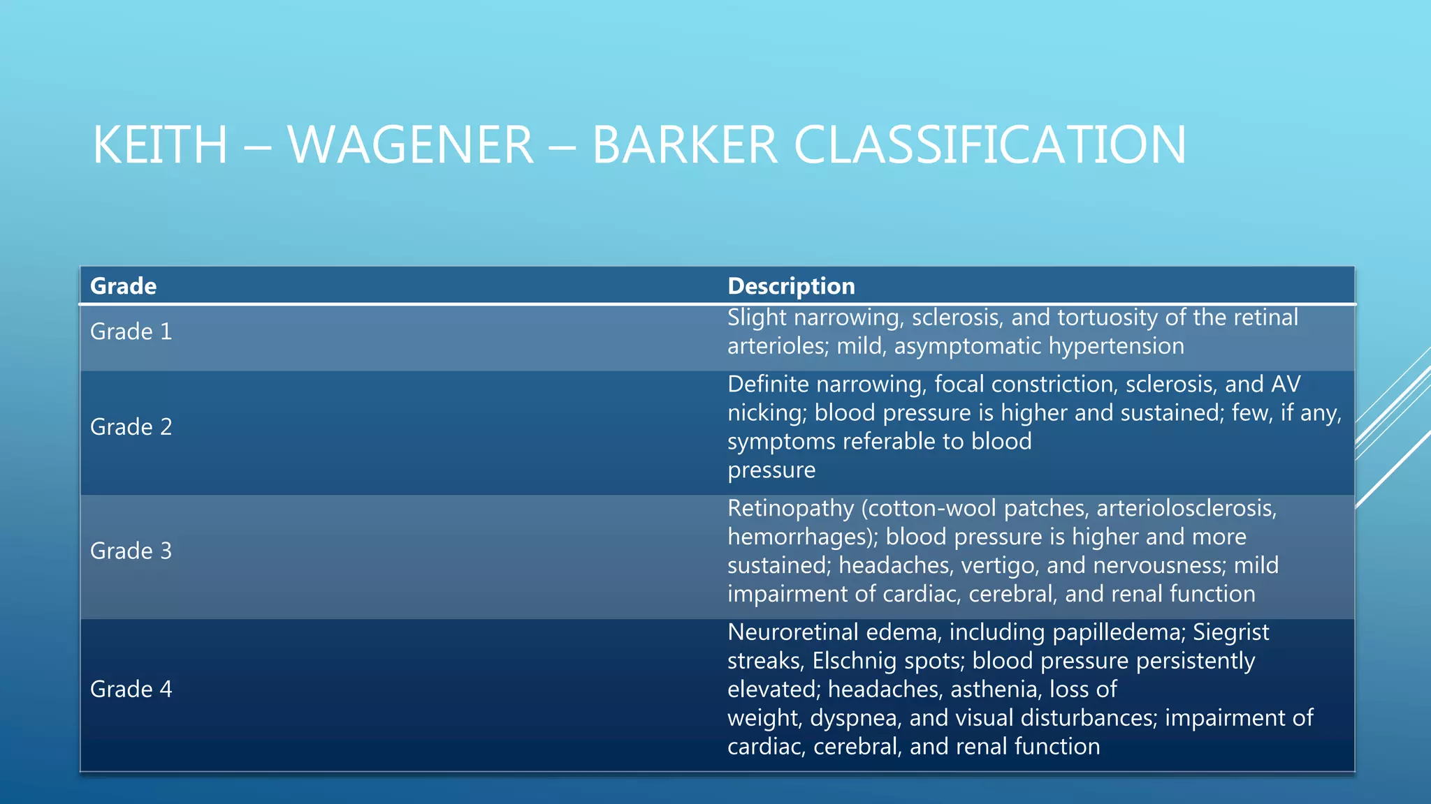 KEITH – WAGENER – BARKER CLASSIFICATION

Grade Description
Grade 1
Slight narrowing, sclerosis, and tortuosity of the retinal
arterioles; mild, asymptomatic hypertension
Grade 2
Definite narrowing, focal constriction, sclerosis, and AV
nicking; blood pressure is higher and sustained; few, if any,
symptoms referable to blood
pressure
Grade 3
Retinopathy (cotton-wool patches, arteriolosclerosis,
hemorrhages); blood pressure is higher and more
sustained; headaches, vertigo, and nervousness; mild
impairment of cardiac, cerebral, and renal function
Grade 4
Neuroretinal edema, including papilledema; Siegrist
streaks, Elschnig spots; blood pressure persistently
elevated; headaches, asthenia, loss of
weight, dyspnea, and visual disturbances; impairment of
cardiac, cerebral, and renal function
 