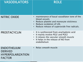 VASODILATORS ROLE
NITRIC OXIDE • maintenance of basal vasodilator tone of the
blood vessels
• Reduce platelet and monocyte...