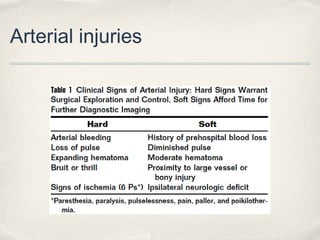 Arterial injuries 
 
