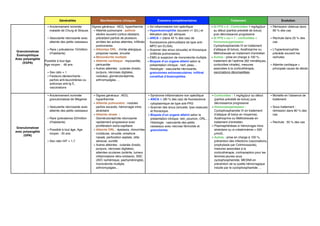 Généralités Manifestations cliniques Examens complémentaires Traitement Evolution
Granulomatose
Éosinophilique
Avec polyangéite
(EGPA)
- Anciennement nommée
maladie de Churg et Strauss
- Vascularite nécrosante avec
atteinte des petits vaisseaux
- Rare ( prévalence 10/million
dʼhabitants)
Possible à tout âge.
Age moyen : 48 ans
- Sex ratio = 1
- Facteurs déclanchants :
parfois anti-leucotriènes ou
anticorps anti-Ig E,
vaccinations
Signes généraux : AEG, hyperthermie
- Atteinte pulmonaire : asthme
sévère souvent cortico-résistant,
précédant parfois de plusieurs
années les autres atteintes, infiltrats
pulmonaires
- Atteintes ORL : rhinite allergique,
polypose nasale, sinusite
- Mononévrite multiple
- Atteinte cardiaque : myocardite,
péricardite
- Autres atteintes : cutanée (livedo,
purpura, nécroses digitales,
nodules), glomérulonéphrite,
arthromyalgies …
- Sd inflammatoire non spécifique
- Hyperéosinophilie (souvent >1 G/L) et
élévation des IgE sériques
- ANCA ⊕ (dans 45 % des cas) de
fluorescence périnucléaire de type anti-
MPO (en ELISA).
- Scanner des sinus (sinusite) et thoracique
(infiltrats pulmonaires).
- EMG si suspicion de mononévrite multiple
- Biopsie dʼun organe atteint selon la
présentation clinique : nerf, peau…
Histologie : vascularite nécrosante,
granulomes extravasculaires. infiltrat
constitué dʼéosinophiles
- Si FFS = 0 : Corticoïdes 1 mg/kg/jour
au début (parfois précédé de bolus)
puis décroissance progressive
- Si FFS > ou = 1 : corticoïdes +
Immunosuppresseur :
Cyclophosphamide IV en traitement
dʼattaque (6 bolus), Azathioprine ou
Méthotrexate en traitement dʼentretien
- Autres : prise en charge à 100 %,
traitement de lʼasthme (B2 mimétiques,
corticoïdes inhalés), mesures
associées à la corticothérapie,
vaccinations déconseillées
- Rémission obtenue dans
90 % des cas
- Rechute dans 25 % des
cas
- Lʼhyperéosinophilie
précède souvent les
rechutes
- Atteinte cardiaque =
principale cause de décès
Granulomatose
avec polyangéite
(GPA)
- Anciennement nommée
granulomatose de Wegener
- Vascularite nécrosante avec
atteinte des petits vaisseaux
- Rare (prévalence 22/million
dʼhabitants)
- Possible à tout âge. Age
moyen : 45 ans
- Sex ratio H/F = 1,7
- Signes généraux : AEG,
hyperthermie
- Atteinte pulmonaire : nodules
parfois excavés, hémorragie intra-
alvéolaire
- Atteinte rénale :
Glomérulonéphrite nécrosante
rapidement progressive avec
prolifération extra-capillaire
- Atteinte ORL : épistaxis, rhinorrhée
croûteuse, sinusite, ensellure
nasale, perforation septale, otite
séreuse, surdité
- Autres atteintes : cutanée (livedo,
purpura, nécroses digitales),
atteintes oculaires (sclérite, tumeur
inflammatoire rétro-orbitaire), SNC
(AVC ischémique, pachyméningite),
mononévrite multiple,
arthromyalgies…
- Syndrome inflammatoire non spécifique
- ANCA ⊕ (90 % des cas) de fluorescence
cytoplasmique de type anti-PR3
- Scanner des sinus (sinusite, lyse osseuse)
et thoracique.
- Biopsie dʼun organe atteint selon la
présentation clinique: rein, poumon, ORL…
Histologie : vascularite des petits
vaisseaux avec nécrose fibrinoïde et
granulomes.
- Corticoïdes : 1 mg/kg/jour au début
(parfois précédé de bolus) puis
décroissance progressive
- Immunosuppresseur :
Cyclophosphamide IV en traitement
dʼattaque (6 bolus en moyenne),
Azathioprine ou Méthotrexate en
traitement dʼentretien
- Plasmaphérèses si hémorragie intra-
alvéolaire ou si créatininémie > 500
µmol/L.
- Autres : prise en charge à 100 %,
prévention des infections (vaccinations,
prophylaxie par Cotrimoxazole),
mesures associées à la
corticothérapie, contraception pour les
femmes jeunes sous
cyclophosphamide, MESNA en
prévention de la cystite hémorragique
induite par le cyclophosphamide …
- Mortelle en lʼabsence de
traitement
- Sous traitement :
rémission dans 80 % des
cas
- Rechute : 50 % des cas
 