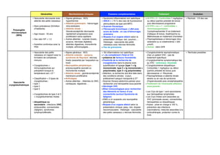 Généralités Manifestations cliniques Examens complémentaires Traitement Evolution
Polyangéite
microscopique
(MPA)
- Vascularite nécrosante avec
atteinte des petits vaisseaux
- Rare (prévalence 25/million
dʼhabitants)
- Age moyen : 53 ans
- Sex ratio H/F = 1,5
- Autrefois confondue avec la
PAN
- Signes généraux : AEG,
hyperthermie
- Atteinte pulmonaire : hémorragie
intra-alvéolaire
- Atteinte rénale :
Glomérulonéphrite nécrosante
rapidement progressive avec
prolifération extra-capillaire
- Autres atteintes : cutanée (livedo,
purpura, nécroses digitales),
atteintes digestives, mononévrite
multiple, arthromyalgies…
- Syndrome inflammatoire non spécifique
- ANCA ⊕ ( 75 % des cas) de fluorescence
périnucléaire de type anti-MPO.
- Scanner thoracique.
- Fibroscopie bronchique + LBA avec
score de Golde : en cas dʼhémorragie
alvéolaire
- Biopsie dʼun organe atteint selon la
présentation clinique: rein, poumon,…
Histologie : vascularite des petits
vaisseaux avec nécrose fibrinoïde.
- Pas de granulome.
- Si FFS = 0 : Corticoïdes 1 mg/kg/jour
au début (parfois précédé de bolus)
puis décroissance progressive
- Si FFS > ou = 1 : corticoïdes +
Immunosuppresseur :
Cyclophosphamide IV en traitement
dʼattaque (6 bolus), Azathioprine ou
Méthotrexate en traitement dʼentretien
- Plasmaphérèses si hémorragie intra-
alvéolaire ou si créatininémie > 500
µmol/L.
- Autres : idem GPA
- Rechute : 1/3 des cas
Vascularite
cryoglobulinémique
- Vascularite des petits
vaisseaux en rapport avec la
formation de complexes
immuns
- Cryoglobulines =
Immunoglobulines qui
précipitent lorsque la
température est < 37 °
- Classification = 3 types de
cryoglobulines :
- type 1
- type 2
- type 3
- Cryoglobulines de type 2 et 3
= cryoglobulinémies mixtes
- Idiopathique ou
secondaire : infections (VHC,
endocardite), connectivites
(Sjögren), syndromes
lymphoprolifératifs.
-Signes généraux : AEG
-Atteinte cutanée : purpura,
syndrome de Raynaud, nécrose,
livedo (exacerbé par lʼexposition au
froid)
-Neuropathie périphérique :
polyneuropathie axonale ou
mononévrite multiple,
-Atteinte rénale : glomérulonéphrite
membrano-proliférative
-Arthralgies
-Autres atteintes :, Atteintes du SNC,
cardiaques, digestives …
- Sd inflammatoire non spécifique
-➘ du complément (Total et C4)
-présence de facteurs rhumatoïde
-Positivité de la recherche de
cryoglobuline dans le plasma avec
quantification et typage (type 1 = Ig
monoclonale, type 2 = Ig monoclonale +
polyclonales, type 3 = Ig polyclonales)
-Attention, la recherche doit être faite dans
des conditions strictes : à jeun,
prélèvement sanguin transporté à 37°
-Scanner thoraco-abdomino-pelvien pour
rechercher une hémopathie sous-jacente
-Sérologie VHC
-Bilan immunologique pour rechercher
des éléments en faveur dʼune
connectivite (surtout Syndrome de
Sjögren)
-EMG si on suspecte une neuropathie
périphérique
-Biopsie dʼun organe atteint selon la
présentation clinique: peau, rein, biopsie
neuromusculaire. Histologie : vascularite
des petits vaisseaux ± nécrose fibrinoïde.
-Cryoglobulinémie asymptomatique
chez un patient VHC : pas de
traitement spécifique
-Cryoglobulinémie symptomatique liée
au VHC : antiviraux, rituximab
-Cryoglobulinémie idiopathique :
Corticoïdes 1 mg/kg/jour au début
(parfois précédé de bolus) puis
décroissance +/- Rituximab.
-Plasmaphérèses si atteinte rénale
sévère ou en cas de syndrome
dʼhyperviscosité avec encéphalopathie.
-Traitement de lʼéventuelle affection
sous-jacente :
-Les Cryo de type 1 sont secondaires
aux hémopathies lymphoïdes
-Les Cryo mixtes sont associées au
VHC (principale cause), connectivites,
hémopathies ou idiopathiques
-Autres : prise en charge à 100 %,
prévention des infections
(vaccinations), mesures associées à la
corticothérapie, protection contre le
froid.
- Rechutes possibles
 