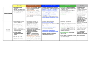 Généralités Manifestations cliniques Examens complémentaires Traitement Evolution
Purpura rhumatoïde
-Vascularite des petits
vaisseaux
-Possible à tout âge, surtout
chez lʼenfant entre 3 et 15 ans
-Aussi appelé purpura de
Henoch-Schönlein
-Purpura vasculaire infiltré, déclive
- Arthrites (membres inférieurs :
genoux, chevilles)
-Atteintes digestives : douleur,
hémorragie digestive, perforation,
invagination intestinale aigüe.
-Glomérulonéphrite : insuffisance
rénale aigue, protéinurie, hématurie
-Autres : orchite
-Syndrome inflammatoire non spécifique
-BU, créatininémie, protéinurie/créatininurie
-Elévation du taux dʼIg A plasmatique
-Biopsie avec immuno fluorescence :
cutanée (vascularite leucocytoclasique
avec dépôt dʼIg A) ou rénale
(Glomérulonéphrite avec dépôts
mésengiaux dʼIgA).
-Possible glomérulonéphrite proliférative
-Biopsie rarement requise chez lʼenfant
-Corticoïdes +/- immunosuppresseur
indiqués en cas dʼatteinte glomérulaire
ou digestive sévère
-Traitement symptomatique suffisant
dans la majorité des cas :
-Purpura amélioré par le repos
-Antalgiques
-Bon pronostic chez
lʼenfant : guérison
spontanée < 3 mois dans
la majorité des cas
-Evolution : épisode unique
ou évolution par poussées
parfois favorisées par
épisodes infectieux,
vaccinations.
-Insuffisance rénale
chronique dans 5 % des
cas chez lʼenfant, 30 %
des cas chez lʼadulte.
Maladie de
Kawazaki
- Syndrome adéno-cutanéo-
muqueux fébrile aigu
- Vascularite des moyens
vaisseaux (coronarite)
- Observé chez lʼenfant
surtout entre 6 mois et 2 ans
(rare chez lʼadulte)
- Première cause de
cardiopathie acquise de
lʼenfant
- Sex ratio : H/F = 1,5
- Plus fréquente en Asie
- Hyperthermie prolongée > 5j
- Conjonctivite sèche bilatérale
- Chéilite sèche et fissuraire
- Glossite (langue framboisée)
- Adénopathies cervicales
inflammatoires avec ∅ >1,5 cm
- Œdème des extrémités puis
desquamation des doigts et orteils,
desquamation périnéale
- Exanthème du tronc et des
membres
- Autres : tb digestifs (diarrhée,
douleur), arthralgies, méningite
- Manifestations cardiaques =
signes de gravité = : péricardite,
myocardite, atteintes des coronaires
(infarctus du myocarde dans 1 %
des cas)
-Syndrome inflammatoire avec
thrombocytose importante
-Hyperleucocytose avec élévation des PNN
-Parfois cytolyse
-ECG
-Echographie cardiaque répétée :
anévrysmes des coronaire
-Pas dʼexamen complémentaire
permettant un diagnostic de certitude.
-Nécessité dʼéliminer les diagnostics
différentiels (hémocultures…)
-Antalgiques, antipyrétiques
-A débuter dans les 10 jours qui suivent
le début des symptômes :
-Aspirine 80 à 100 mg/kg/jour pendant
15 jours puis 5 mg/kg/jour pendant 6 à
8 semaines A poursuivre à vie en cas
dʼatteinte coronarienne
-Immunoglobulines intraveineuses :
cure de 2 g/kg
-En cas dʼéchec du traitement : nouvelle
cure dʼIgIV, corticoïdes
-Anévrysmes des
coronaires (dans 15 à 25
% des cas)
-Mortalité 1 à 2 % des cas
(IDM, rupture dʼanévrysme,
insuffisance cardiaque,
troubles du rythme)
-10 % des enfants ne
répondent pas au
traitement IgIV + aspirine
-Rechutes possibles
 